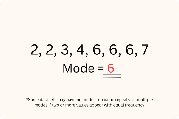 Example of mode